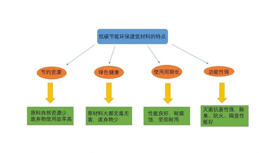 低碳节能环保材料在建筑工程中的应用